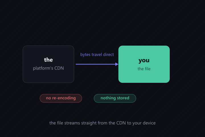 Step 3 of the opensrc.me video downloader: the file streams directly from the platform's CDN to your device, no re-encoding and nothing stored