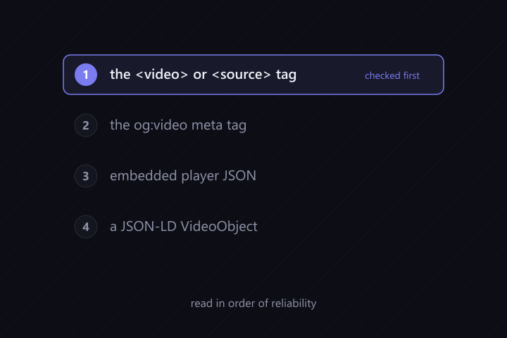 The downloader checks the video source tag, og:video meta, player JSON, and JSON-LD VideoObject in that order of reliability