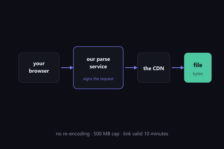 The downloader's stream route: your browser asks the parse service, it fetches from the CDN with the correct headers, and the bytes pass through