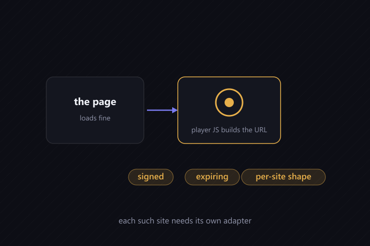 Needs a per-site adapter: the player JavaScript builds a signed, expiring file URL with a specific shape