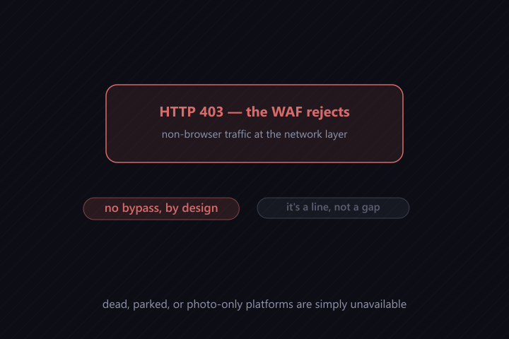 Bot-walled platforms reject non-browser traffic with HTTP 403 and are never bypassed; dead or photo-only platforms are simply unavailable